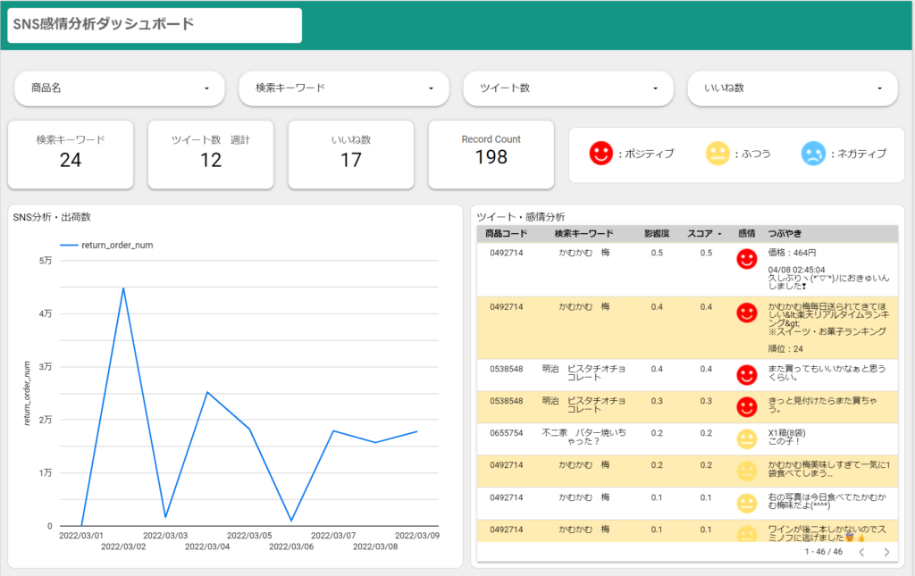 SNS上の新商品に関する情報と販売数を合わせて分析・評価 - アライン